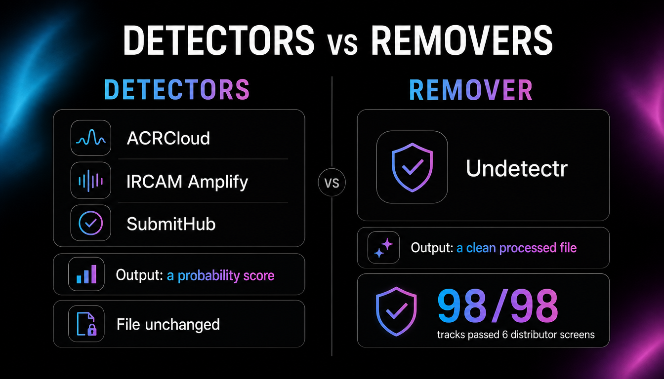 Infographic contrasting detectors and removers: detectors including ACRCloud, IRCAM Amplify and SubmitHub output a probability score and leave the file unchanged, while Undetectr outputs a processed clean file with a 98 percent distributor pass rate across 98 tested tracks.