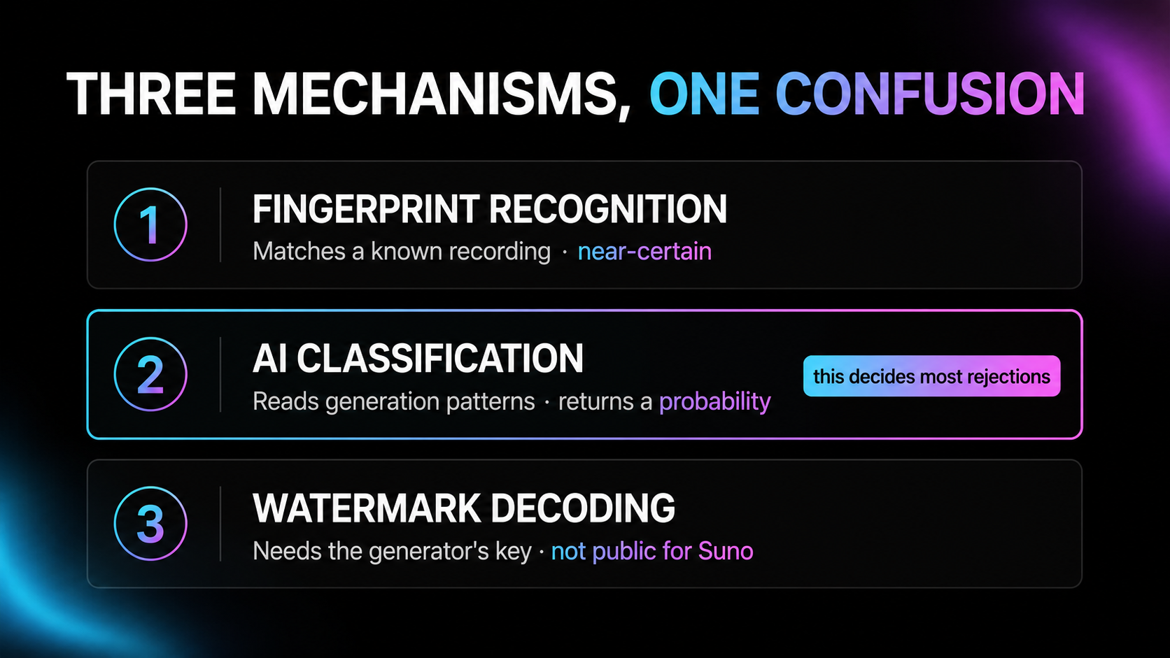 Infographic distinguishing three audio analysis mechanisms: fingerprint recognition matching against a known database with near-certain results, AI classification returning a probability from statistical patterns, and watermark decoding which requires a key from the generator and is not publicly available for Suno.