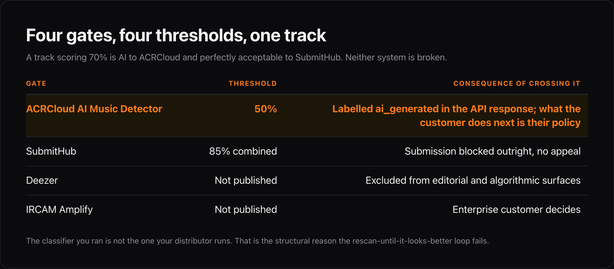 Table of four AI-detection gates and their thresholds: ACRCloud's AI Music Detector at 50 percent labels a track ai_generated in the API response; SubmitHub blocks submissions outright at an 85 percent combined score with no appeal; Deezer publishes no threshold and excludes flagged tracks from editorial and algorithmic surfaces; IRCAM Amplify publishes no threshold and leaves the decision to the enterprise customer.