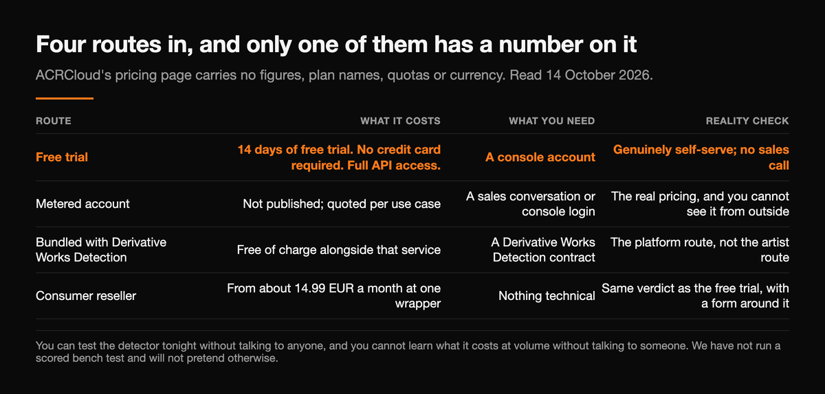 Table of the four ways into ACRCloud and what each costs: the free trial is 14 days with no credit card and full API access, needs only a console account and is genuinely self-serve with no sales call; a metered account is not published and quoted per use case, needs a sales conversation or console login, and is the real pricing you cannot see from outside; bundling with Derivative Works Detection is free of charge alongside that service but needs a Derivative Works Detection contract, which is the platform route rather than the artist one; and a consumer reseller starts at about 14.99 euro a month and needs nothing technical.
