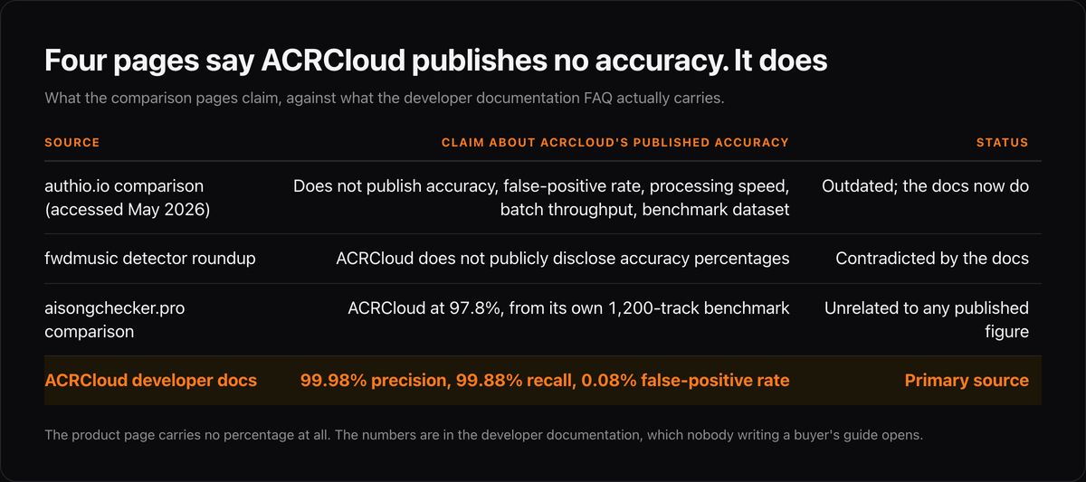 Table comparing four claims about ACRCloud's published accuracy: authio.io says it publishes no accuracy, false-positive rate, processing speed, batch throughput or benchmark dataset, which is outdated; fwdmusic says it does not publicly disclose accuracy percentages, contradicted by the docs; aisongchecker.pro assigns it 97.8 percent from its own 1,200-track benchmark, unrelated to any published figure; and the ACRCloud developer docs publish 99.98 percent precision, 99.88 percent recall and a 0.08 percent false-positive rate as the primary source.