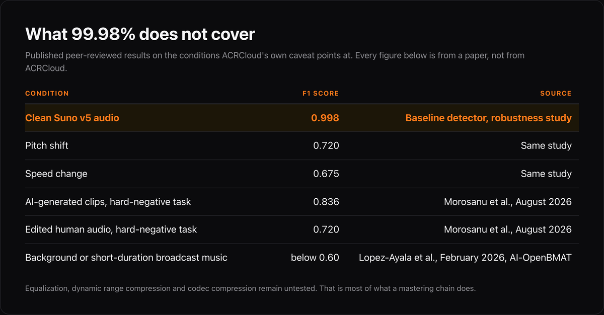 Table of published F1 scores under conditions ACRCloud's own caveat points at: a baseline detector scores 0.998 on clean Suno v5 audio, 0.720 under pitch shift and 0.675 under a speed change; Morosanu and colleagues in August 2026 report 0.836 on AI-generated clips and 0.720 on edited human audio in a hard-negative task; and Lopez-Ayala and colleagues in February 2026 report below 0.60 for background or short-duration broadcast music.