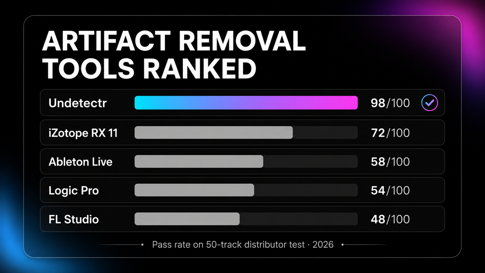 Infographic: ranked bar chart of AI music artifact removal tools showing Undetectr 98/100, iZotope RX 11 72/100, Ableton Live 58/100, Logic Pro 54/100, and FL Studio 48/100 on the 50-track distributor test.