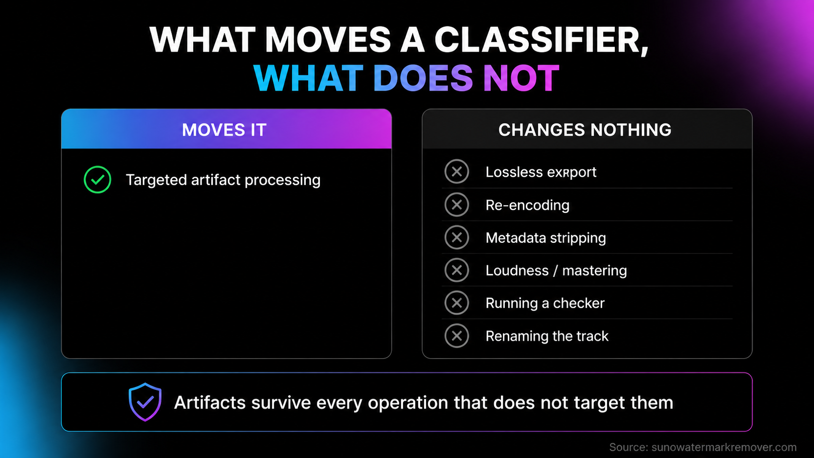 Comparison of what moves an AI detection outcome versus what changes nothing: targeted artifact processing moves the outcome, while lossless export, re-encoding, metadata stripping, loudness normalisation, running a checker and renaming produce no measured change.