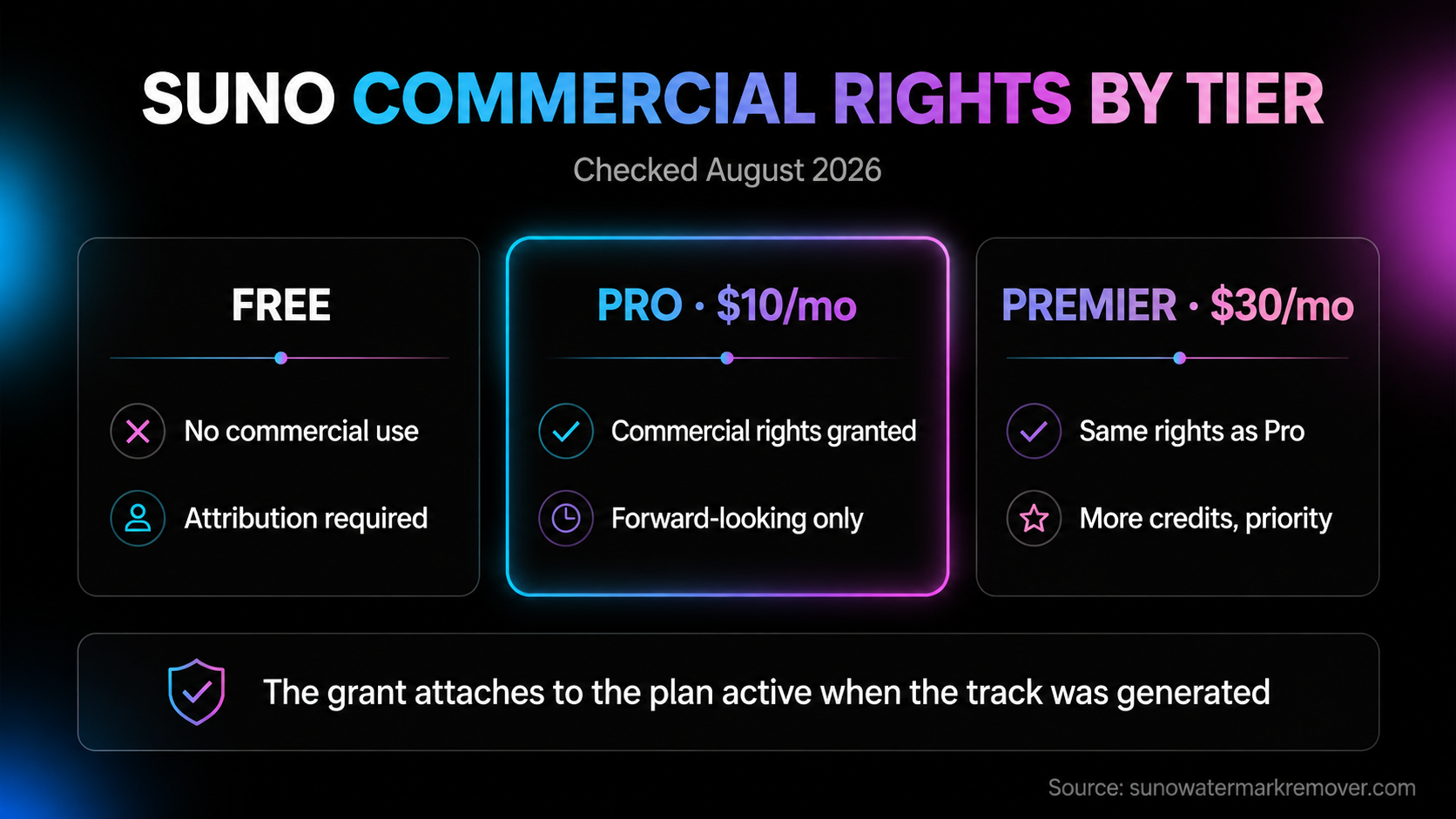Suno commercial rights by plan tier as of August 2026: Free grants no commercial use and requires attribution, Pro at 10 dollars per month grants commercial rights that are forward-looking only, and Premier at 30 dollars grants the same rights with more credits.