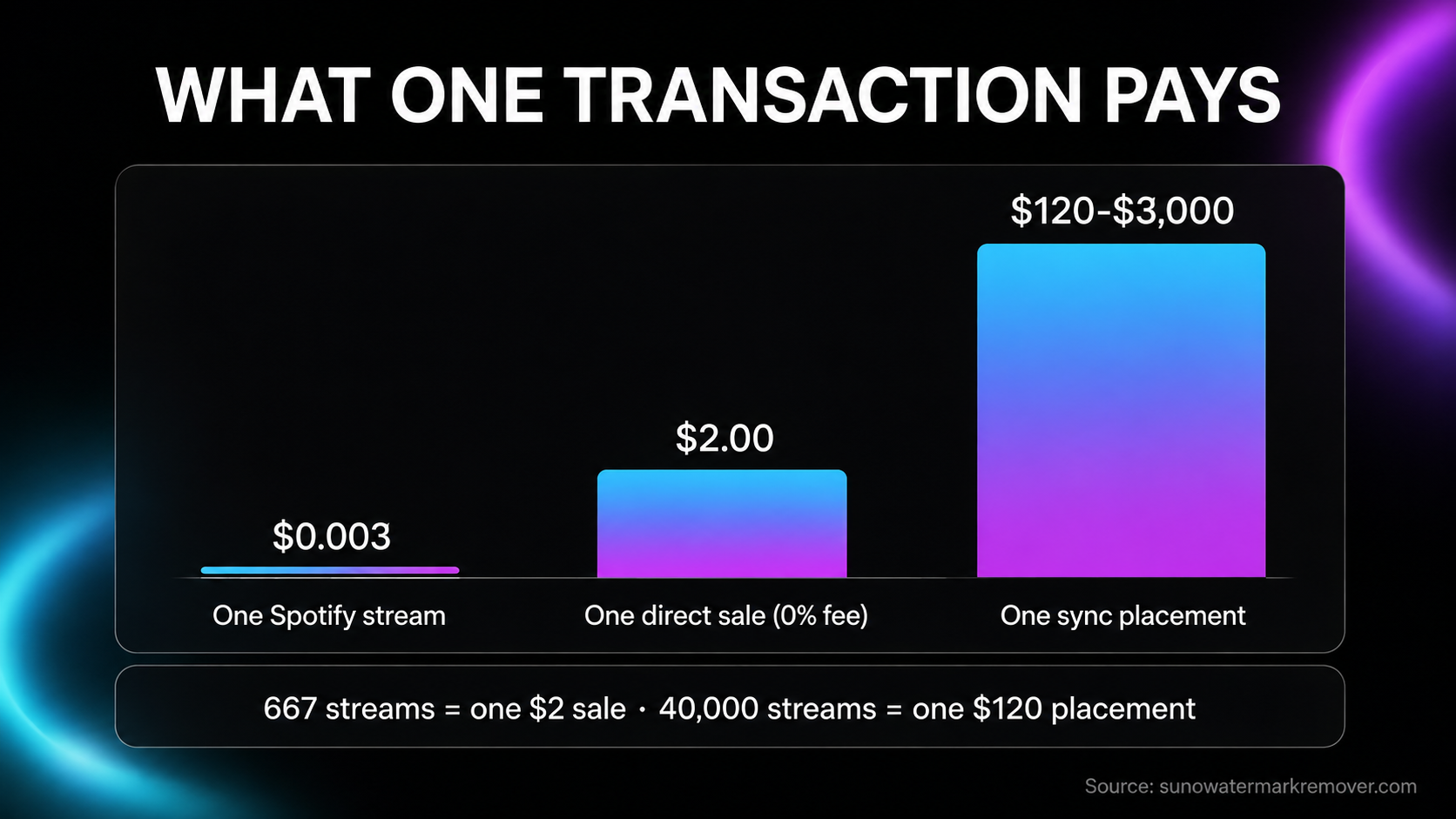 Payout per transaction by route: one Spotify stream pays 0.003 dollars, one direct sale at zero commission pays 2 dollars, and one independent sync placement pays 120 to 3000 dollars, with the streams-equivalent shown for each.