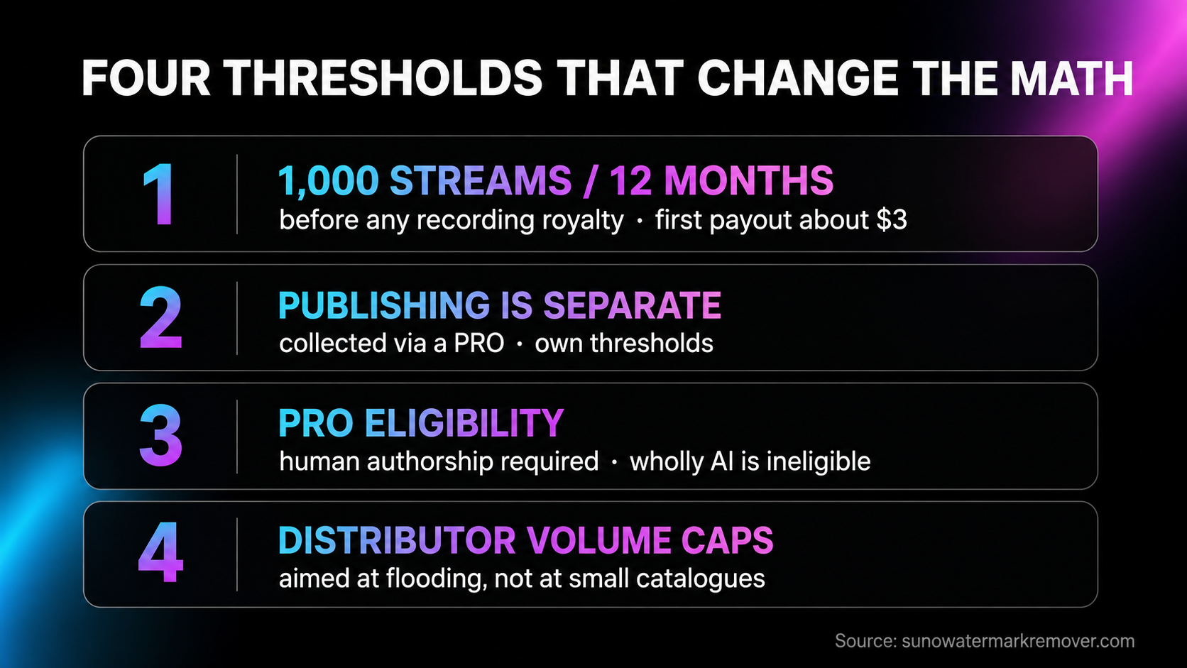 Four scaling thresholds for AI music monetisation as of August 2026: the 1000 stream 12-month gate before any recording royalty, publishing royalties collected separately via a PRO, PRO eligibility requiring human authorship, and distributor volume caps.