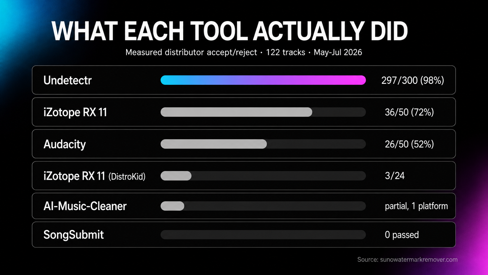 Chart of measured distributor pass rates by tool across 122 tracks: Undetectr cleared 48 of 48 in May, 24 of 24 in June and 297 of 300 in July, iZotope RX 11 cleared 3 of 24 on DistroKid and 36 of 50 overall, Audacity 26 of 50, SongSubmit 0, AI-Music-Cleaner partial on one distributor.
