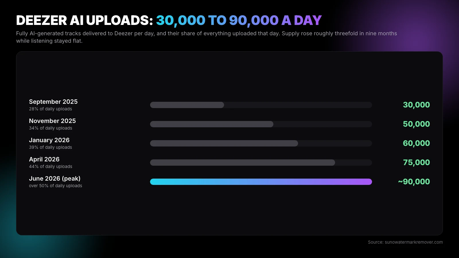 Bar chart of fully AI-generated tracks delivered to Deezer per day: 30,000 at 28% of uploads in September 2025, 50,000 at 34% in November 2025, 60,000 at 39% in January 2026, 75,000 at 44% in April 2026 and about 90,000 at over 50% at the June 2026 peak.