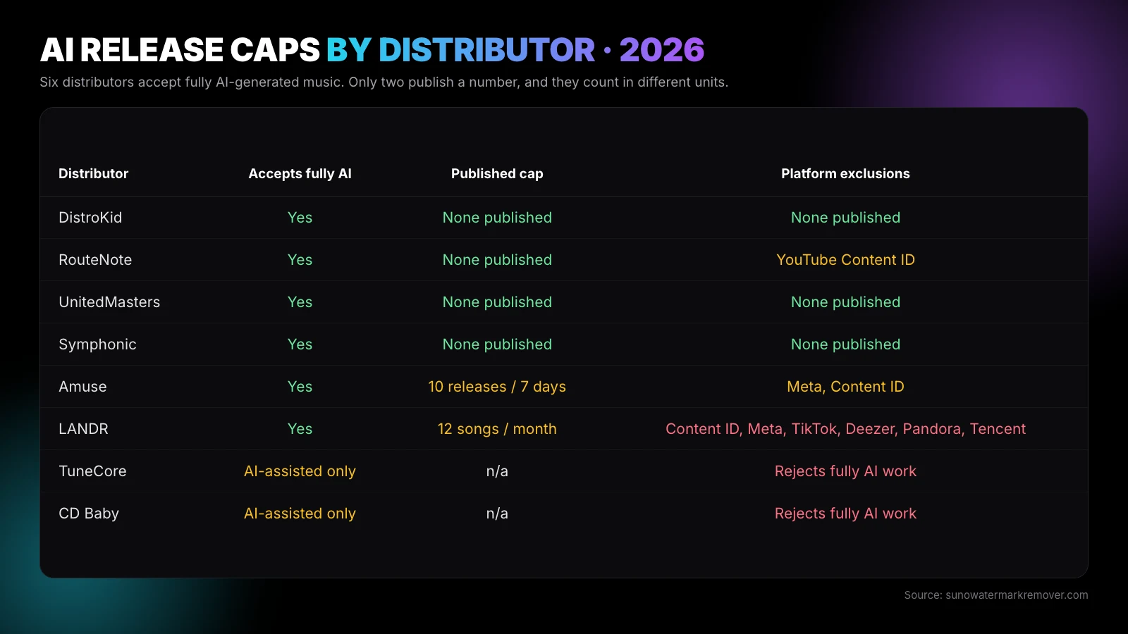 Table of 2026 AI music release caps by distributor: DistroKid, RouteNote, UnitedMasters and Symphonic publish no cap, Amuse allows 10 releases per rolling 7 days, LANDR allows 12 songs a month and excludes Content ID, Meta, TikTok, Deezer, Pandora and Tencent, while TuneCore and CD Baby reject fully AI-generated work.