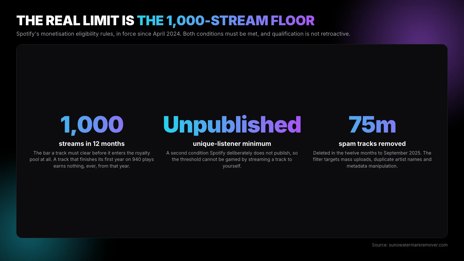 Three statistics on Spotify's monetisation rules: a track needs 1,000 streams in 12 months to enter the royalty pool, there is a second unpublished unique-listener minimum, and Spotify removed 75 million spam tracks in the twelve months to September 2025.