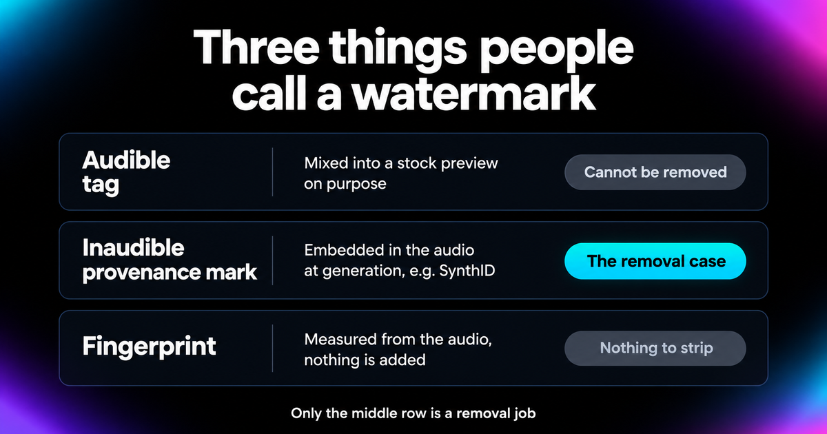 Three cards sorting the uses of the word watermark: an audible tag mixed into a stock preview on purpose, which cannot be removed; an inaudible provenance mark embedded in the audio at generation such as SynthID, labelled the removal case; and a fingerprint measured from the audio with nothing added, where there is nothing to strip