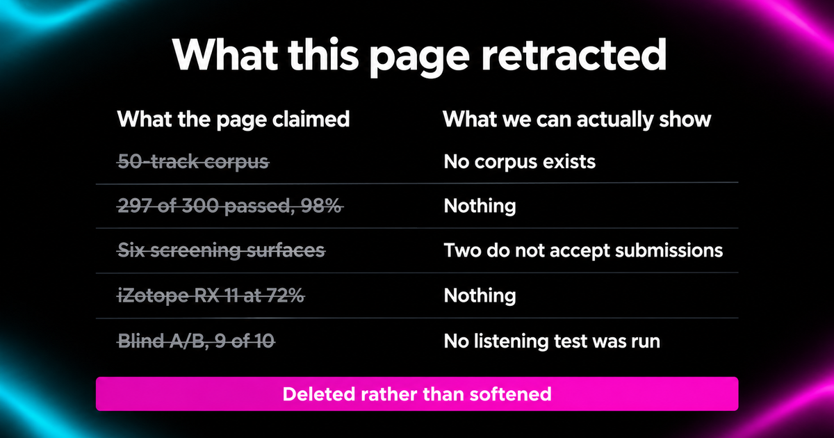 Two-column table of this page's retraction. The claims 50-track corpus, 297 of 300 passed at 98 percent, six screening surfaces, iZotope RX 11 at 72 percent and a blind A/B test of 9 of 10 are each struck through, against what can actually be shown: no corpus exists, nothing, two surfaces do not accept submissions, nothing, and no listening test was run. A footer reads deleted rather than softened
