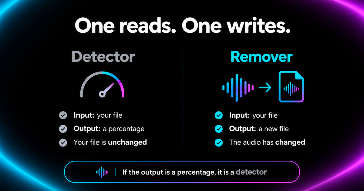Split diagram contrasting a detector and a remover. The detector side takes your file and returns a percentage, leaving the file unchanged. The remover side takes your file and returns a new file whose audio has changed. Footer reads if the output is a percentage, it is a detector