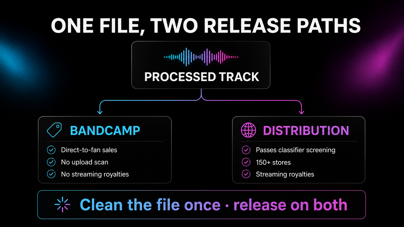 Infographic showing a two-path AI music release plan: the Bandcamp path for direct-to-fan sales with no upload scan and no streaming royalties, and the distribution path through classifier screening to 150 plus stores with streaming royalties, both fed by one processed file.