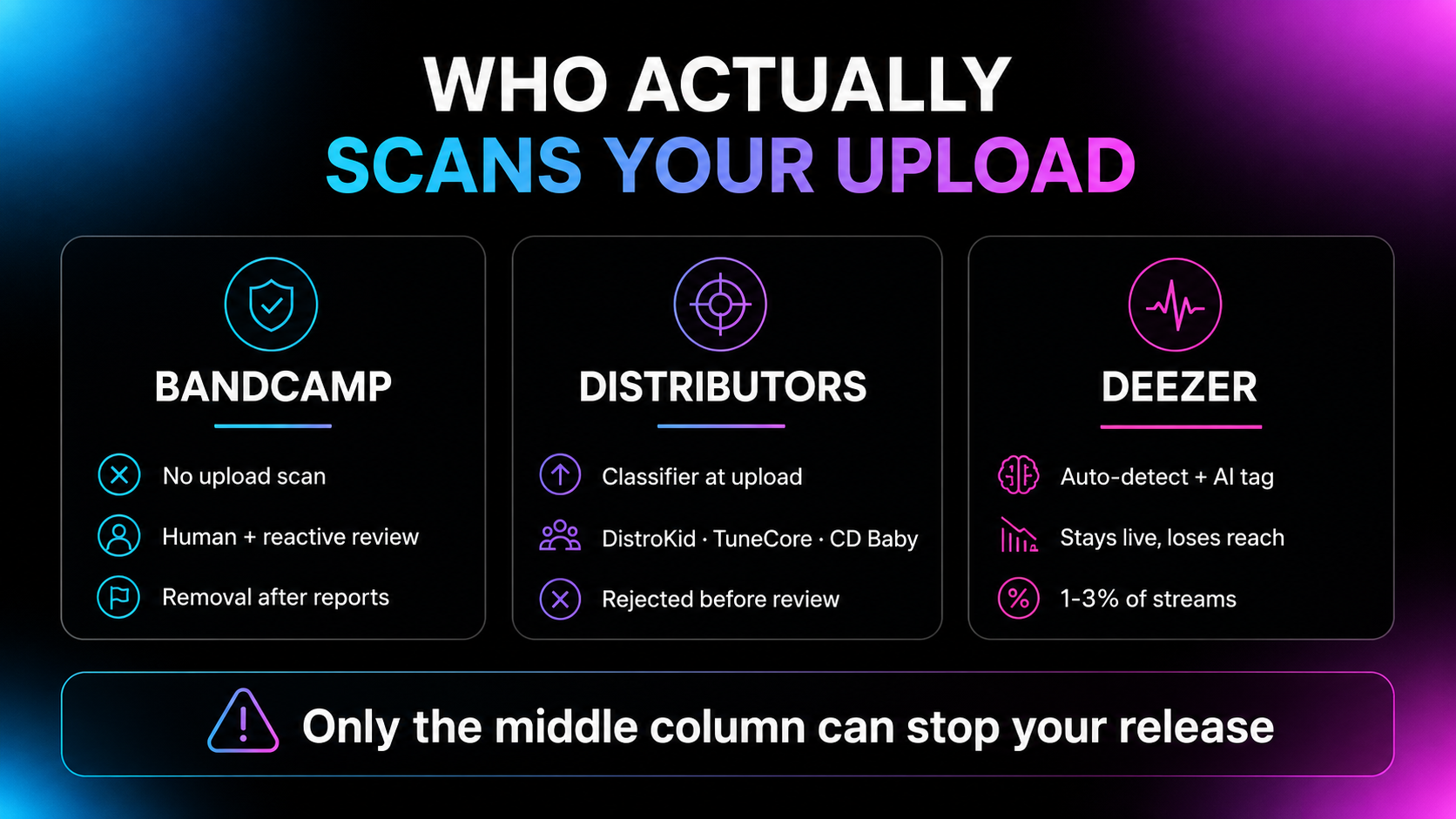 Infographic comparing AI music enforcement models: Bandcamp uses human reactive review with no upload scan, DistroKid, TuneCore and CD Baby use automated classifier screening at upload, and Deezer uses automated detection plus an AI tag that excludes tracks from recommendations.