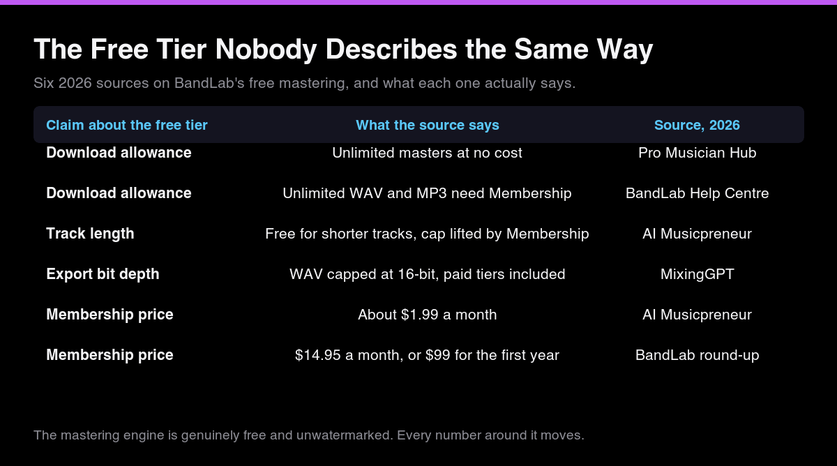 Table of six 2026 sources disagreeing about BandLab's free tier, from unlimited masters at no cost to Membership-gated WAV downloads, and Membership quoted at both $1.99 and $14.95 a month