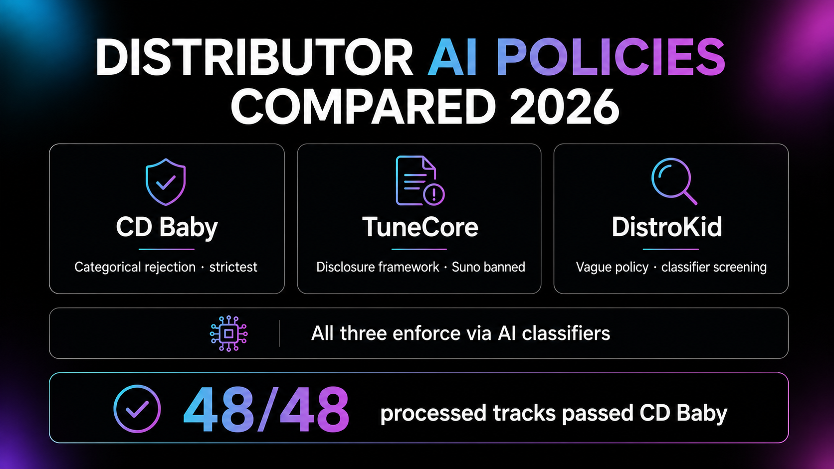 Infographic: distributor AI policies compared, showing CD Baby with categorical rejection as the strictest, TuneCore with a disclosure framework and Suno ban, DistroKid with a vague policy, all enforcing via AI classifiers, and 48 of 48 processed tracks passing CD Baby.