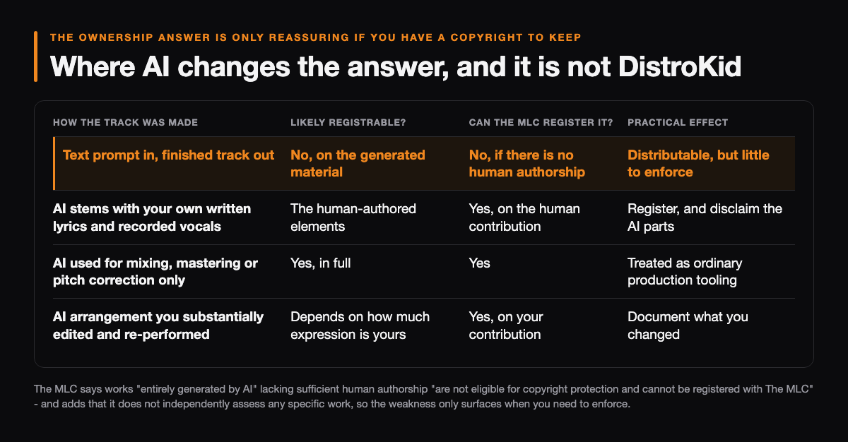 Table of four production routes and whether each leaves a registrable copyright: a text prompt producing a finished track is not registrable on the generated material and cannot be registered with The MLC, so it is distributable but there is little to enforce, highlighted; AI stems with your own written lyrics and recorded vocals leave the human-authored elements registrable; AI used only for mixing, mastering or pitch correction is registrable in full and treated as ordinary production tooling; and an AI arrangement you substantially edited and re-performed depends on how much of the expression is yours
