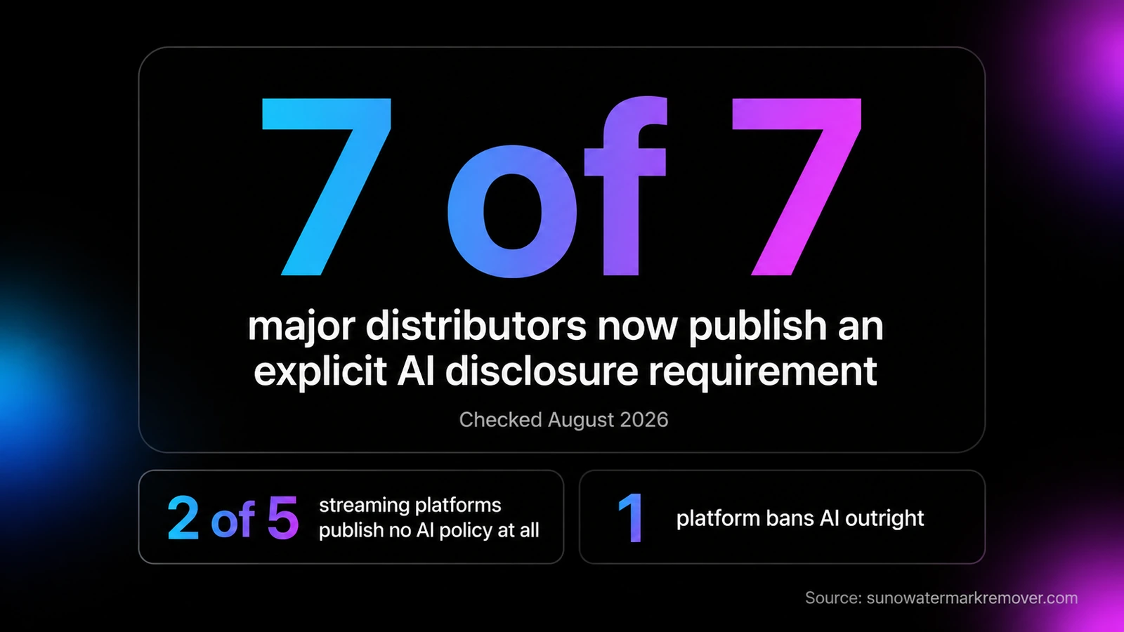 Statistic card showing 7 of 7 major music distributors publish an explicit AI disclosure requirement as of August 2026, while 2 of 5 streaming platforms publish no AI policy at all and 1 platform bans AI outright.