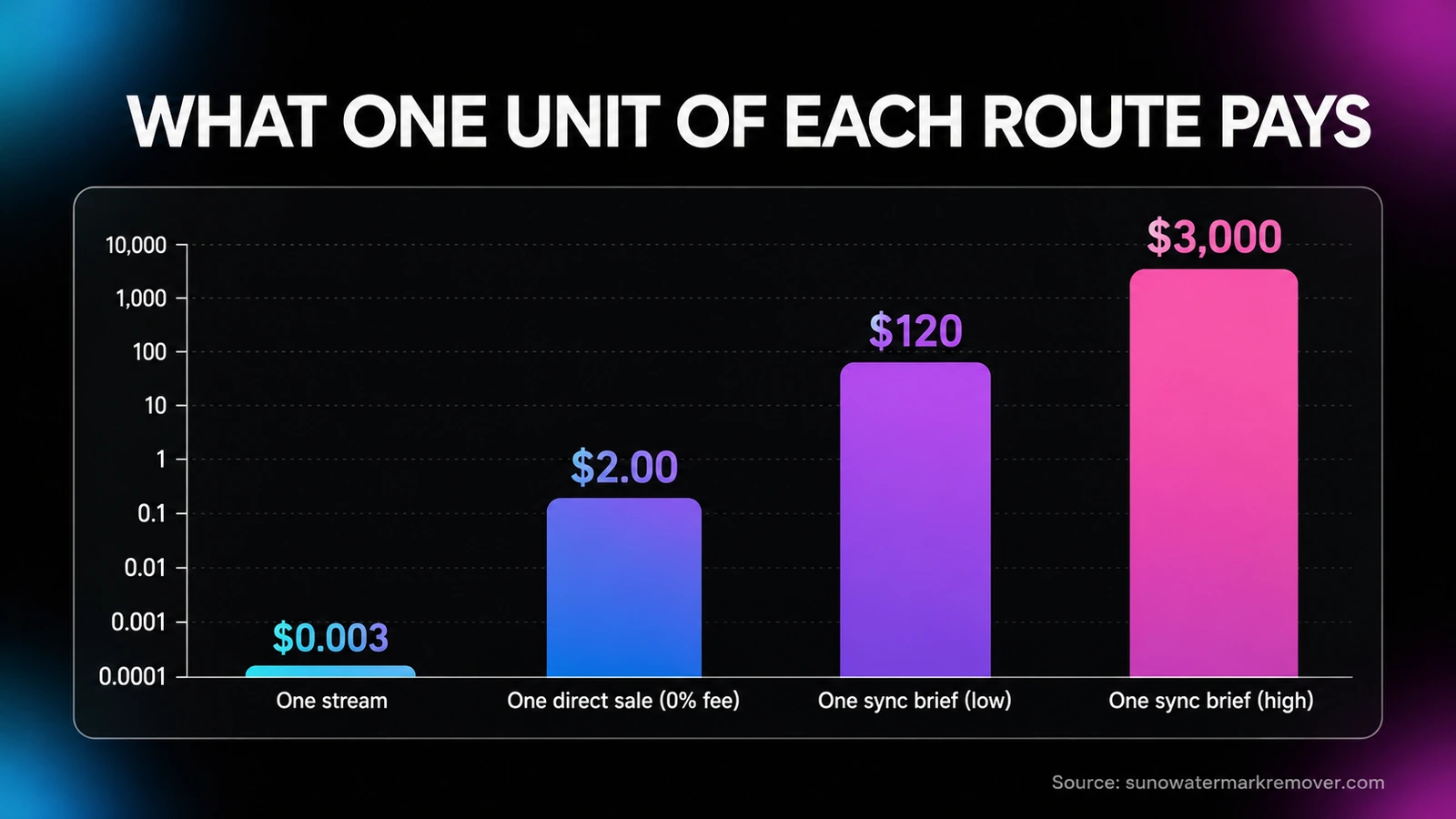 Bar chart comparing payout per unit across four music revenue routes: one stream pays 0.003 dollars, one direct sale at zero commission pays 2 dollars, one low sync brief pays 120 dollars, and one high sync brief pays 3,000 dollars.