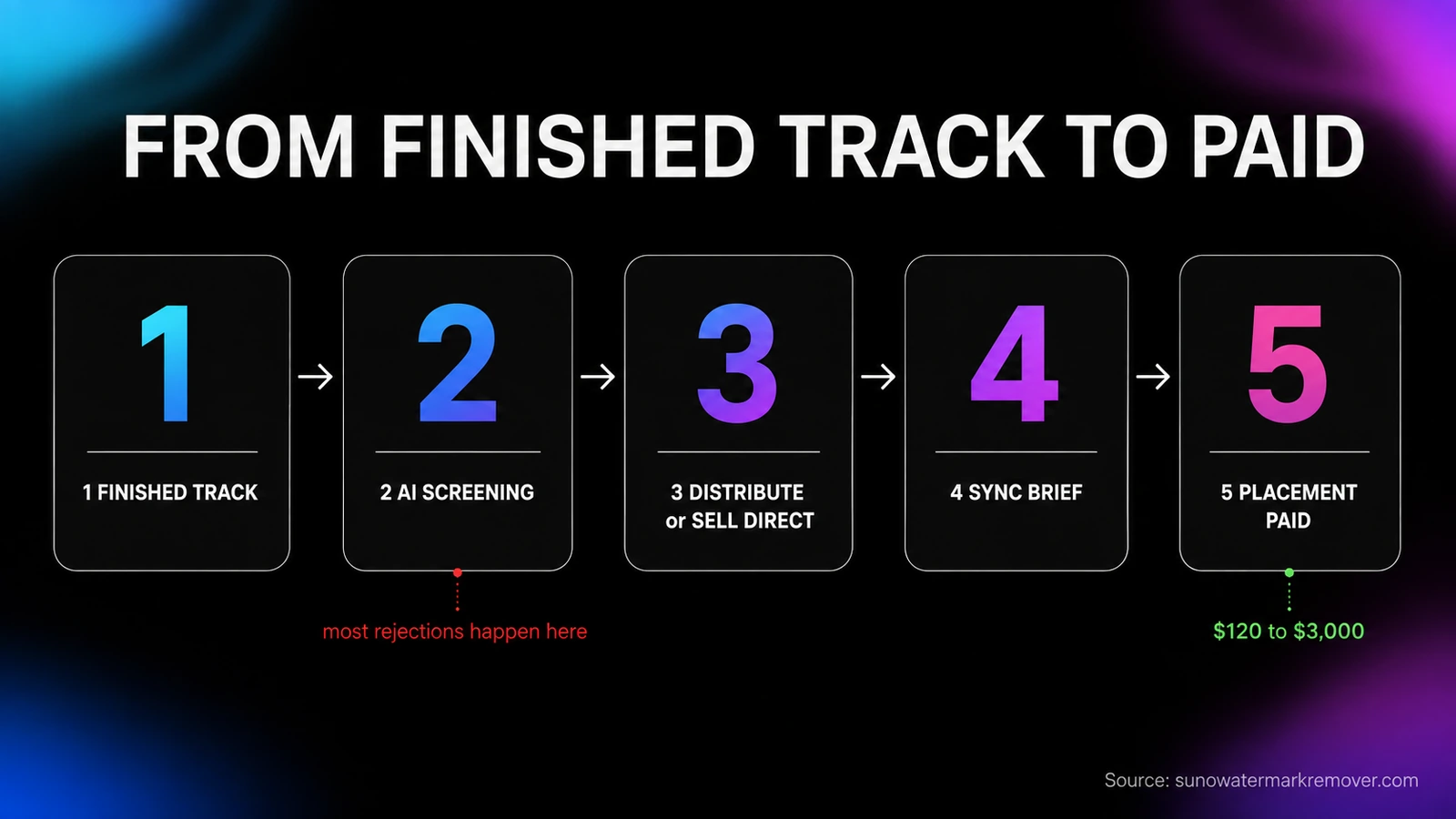 Flow diagram from finished track to paid placement showing five stages: finished track, AI screening where most rejections happen, distribute or sell direct, sync brief, and placement paid at 120 to 3000 dollars.