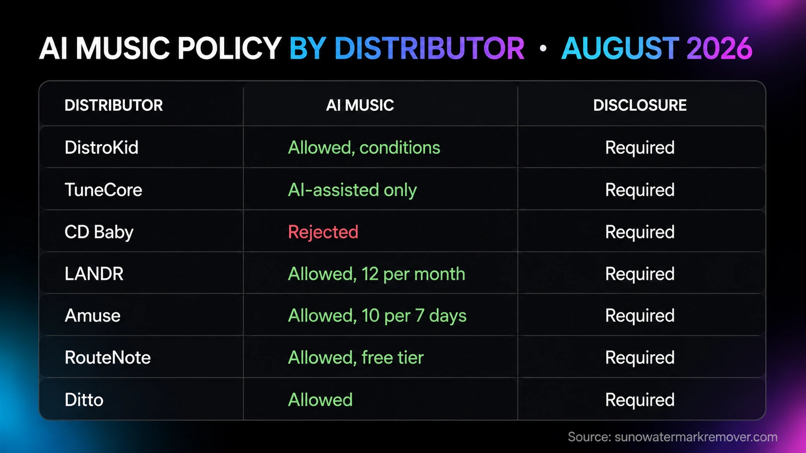 Compiled table of AI music policy by distributor for August 2026 showing DistroKid allowed with conditions, TuneCore AI-assisted only, CD Baby rejected, LANDR allowed at 12 per month, Amuse allowed at 10 per 7 days, RouteNote allowed free tier, and Ditto allowed, with all seven requiring AI disclosure.
