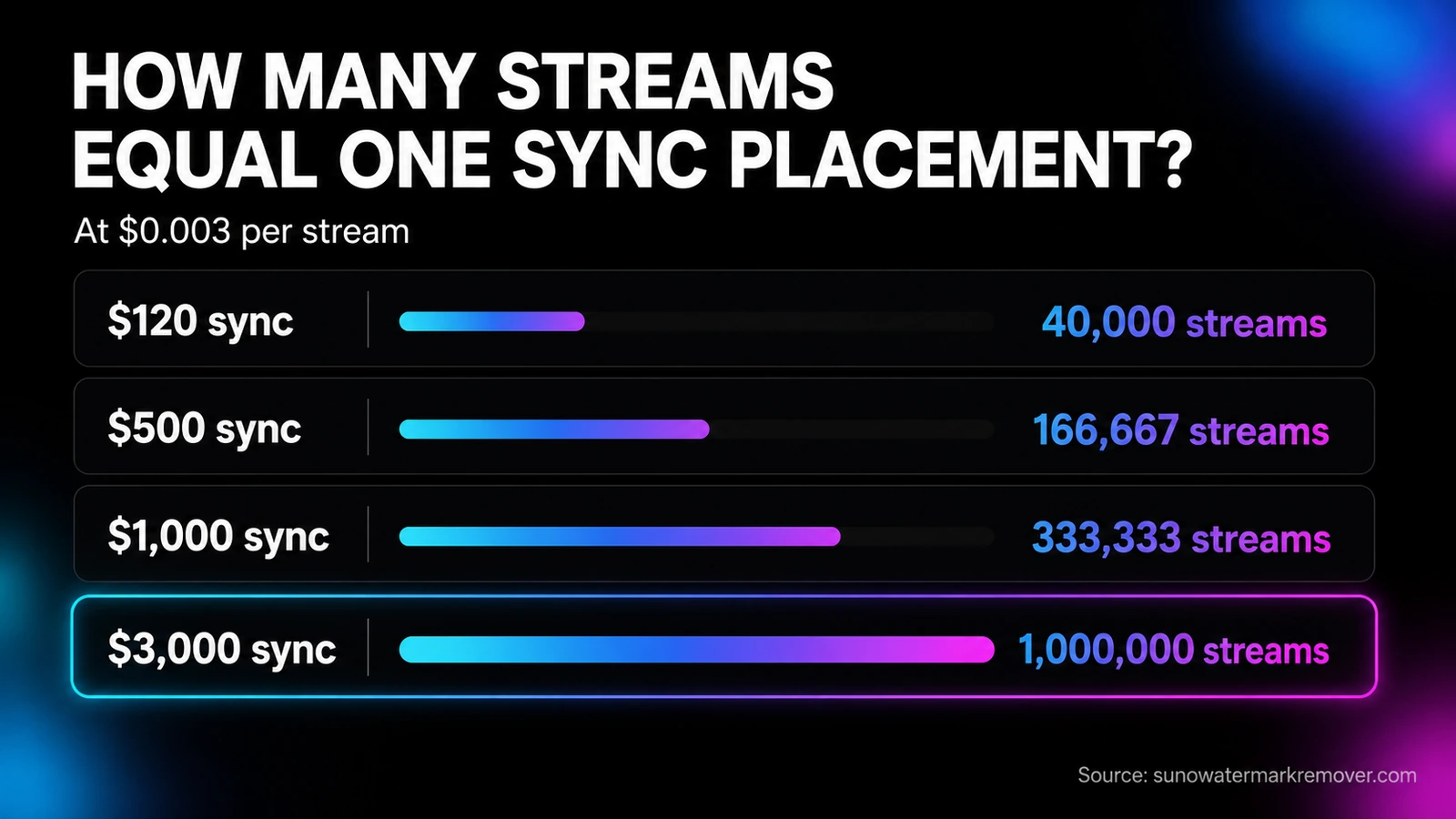 Comparison chart showing how many Spotify streams equal one sync placement at 0.003 dollars per stream: a 120 dollar sync equals 40,000 streams, 500 dollars equals 166,667 streams, 1,000 dollars equals 333,333 streams, and 3,000 dollars equals 1,000,000 streams.