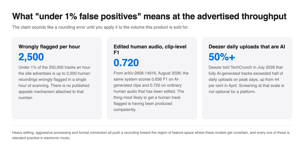 Three-panel figure showing up to 2,500 human recordings wrongly flagged per hour at the advertised throughput, a clip-level F1 of 0.720 on edited human audio, and more than 50 per cent of Deezer's daily uploads being fully AI-generated