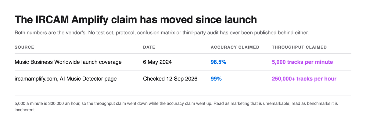 Table comparing the May 2024 launch coverage claim of 98.5 per cent accuracy at 5,000 tracks a minute against the September 2026 site claim of 99 per cent at more than 250,000 tracks an hour