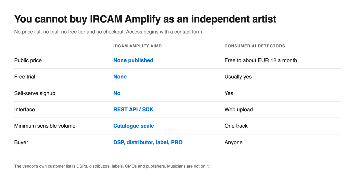 Comparison table of IRCAM Amplify against consumer AI detectors across public price, free trial, self-serve signup, interface, minimum sensible volume and buyer, showing no price, no trial and no signup on the IRCAM side
