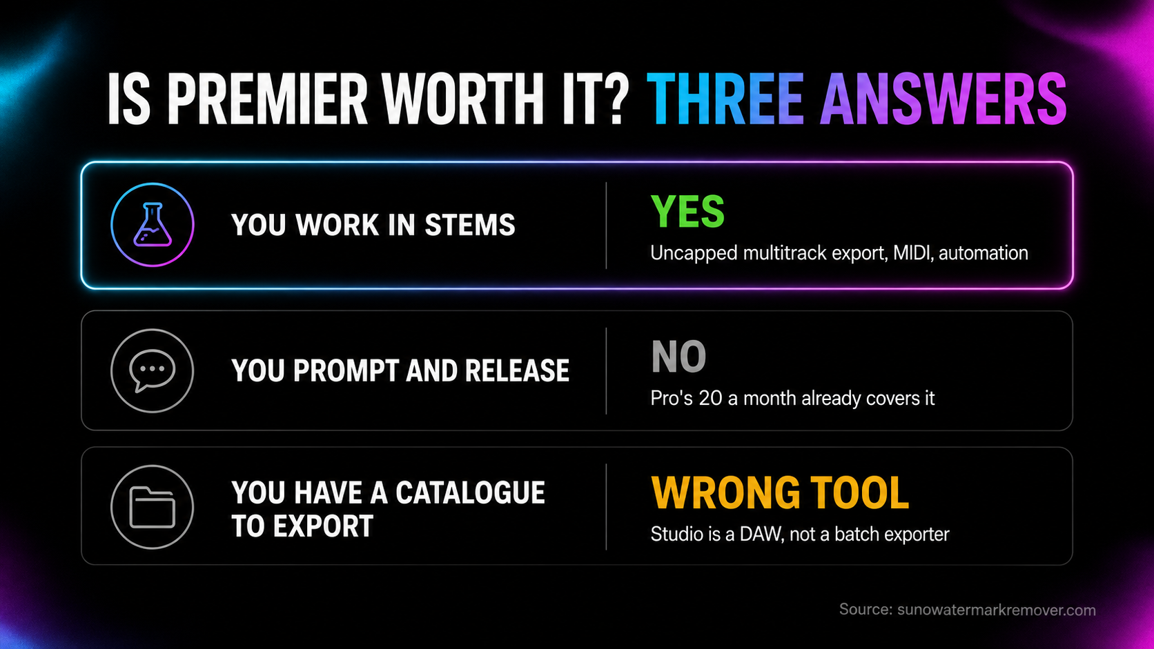 Three user profiles assessed against Suno Premier: the stem-level producer for whom Studio is worth it, the prompt-and-release artist who should stay on Pro, and the back-catalogue exporter for whom Studio is the wrong tool.