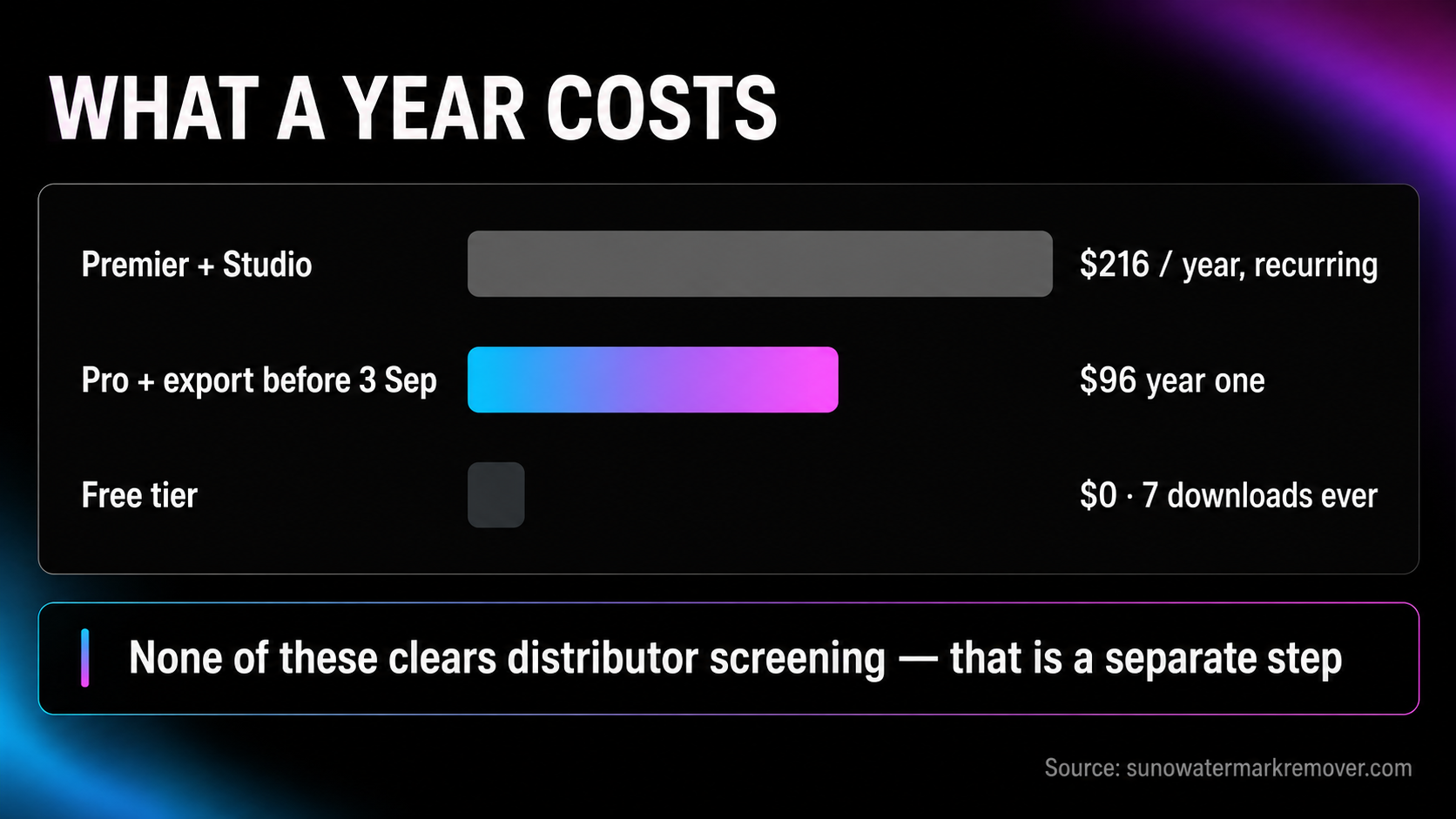 Cost comparison over one year: Suno Premier with Studio at $216 recurring, Pro plus a pre-deadline export at $96, and the separate one-time cost of artifact processing, showing which problem each actually solves.