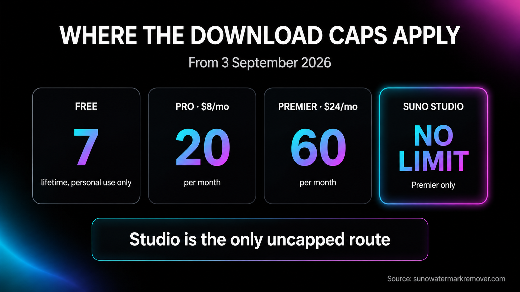 Suno download allowances from 3 September 2026 with Studio set apart: seven lifetime downloads on free, 20 a month on Pro at $8, 60 a month on Premier at $24, and no limit inside Suno Studio on Premier.