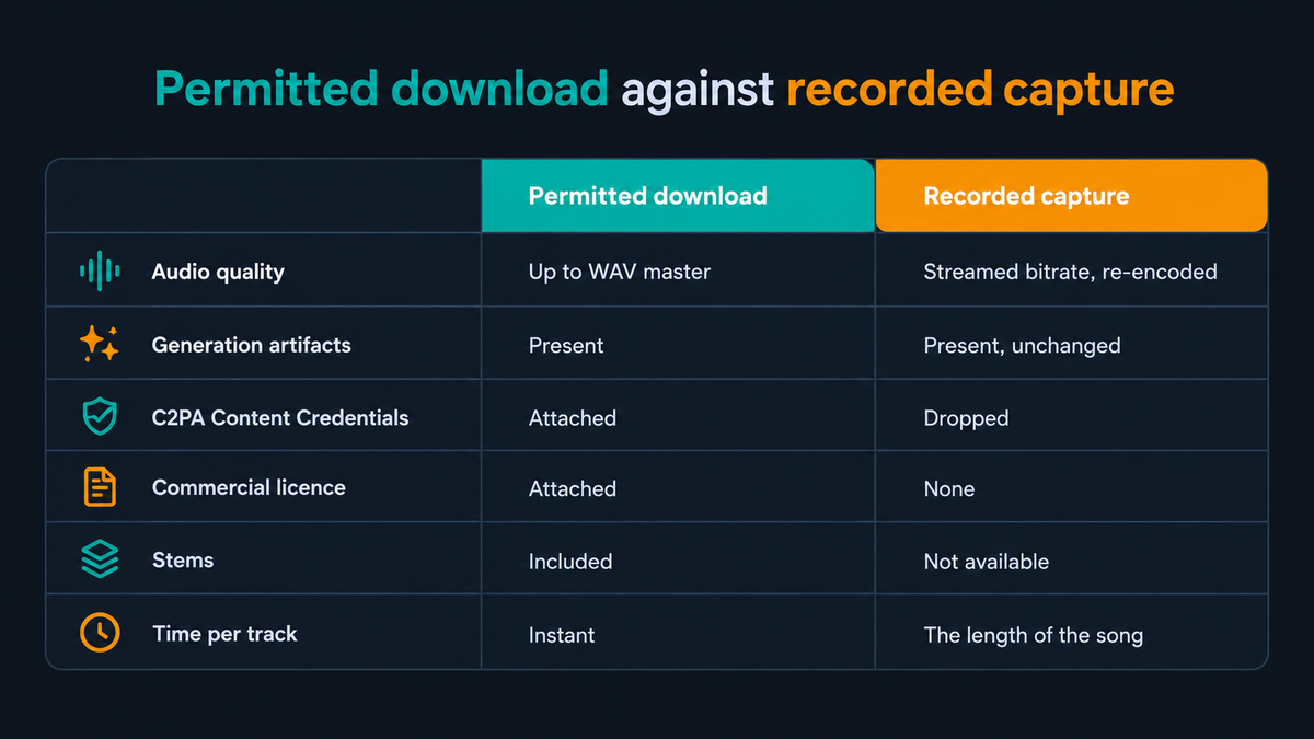 Comparison table of a permitted download against a recorded capture across audio quality up to WAV master versus streamed bitrate re-encoded, generation artifacts present in both, C2PA Content Credentials attached versus dropped, commercial licence attached versus none, stems included versus not available, and time per track instant versus the length of the song