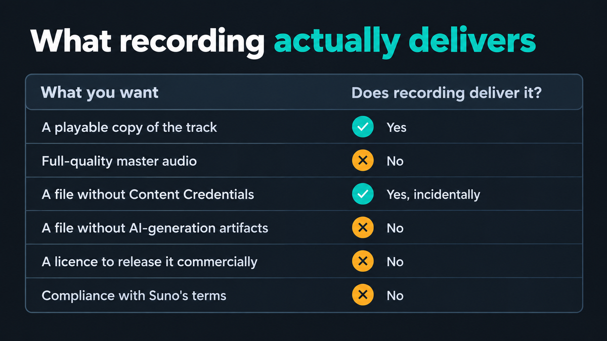 Checklist of what recording a Suno song delivers: a playable copy yes, full-quality master audio no, a file without Content Credentials yes incidentally, a file without AI-generation artifacts no, a licence to release it commercially no, and compliance with Suno's terms no