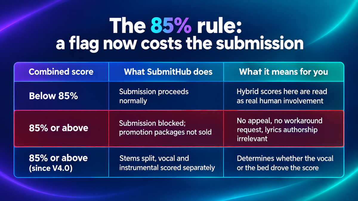 Table of the 85 percent rule: below 85 percent the submission proceeds normally and hybrid scores are read as real human involvement; at 85 percent or above the submission is blocked and promotion packages are not sold, with no appeal, no workaround request and lyrics authorship irrelevant; and since V4.0, at 85 percent or above the stems are split so vocal and instrumental are scored separately to show which drove the score