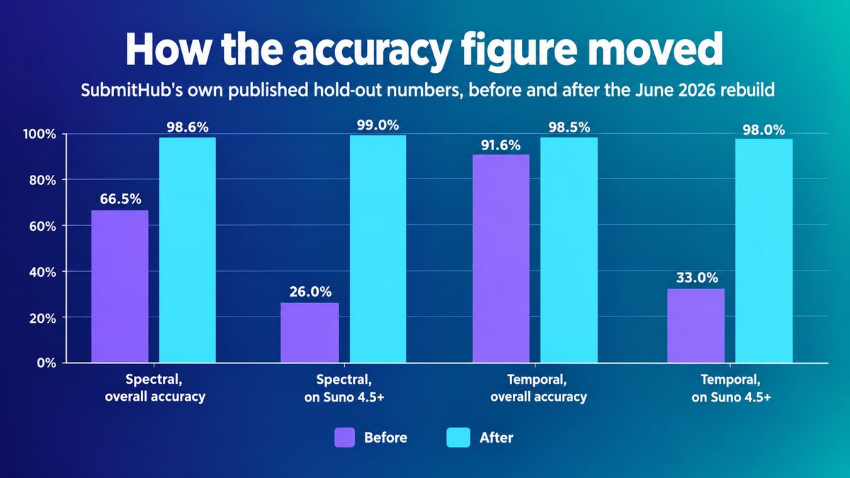 Grouped bar chart of SubmitHub's published hold-out accuracy before and after the June 2026 rebuild: the spectral model went from 66.5 percent overall to 98.6 percent, and from 26.0 percent on Suno 4.5 and above to 99.0 percent; the temporal model went from 91.6 percent overall to 98.5 percent, and from 33.0 percent on Suno 4.5 and above to 98.0 percent