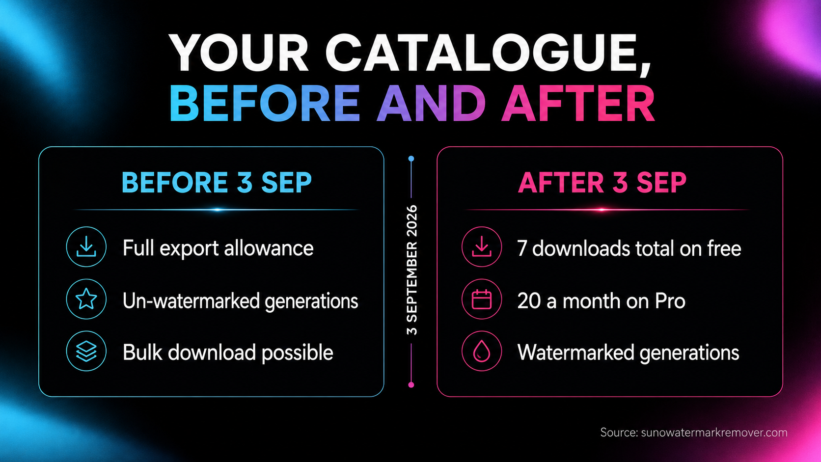 Two catalogue states compared: today's library of exported un-watermarked tracks with full download access, versus the post-3-September state with capped downloads and watermarked generations.