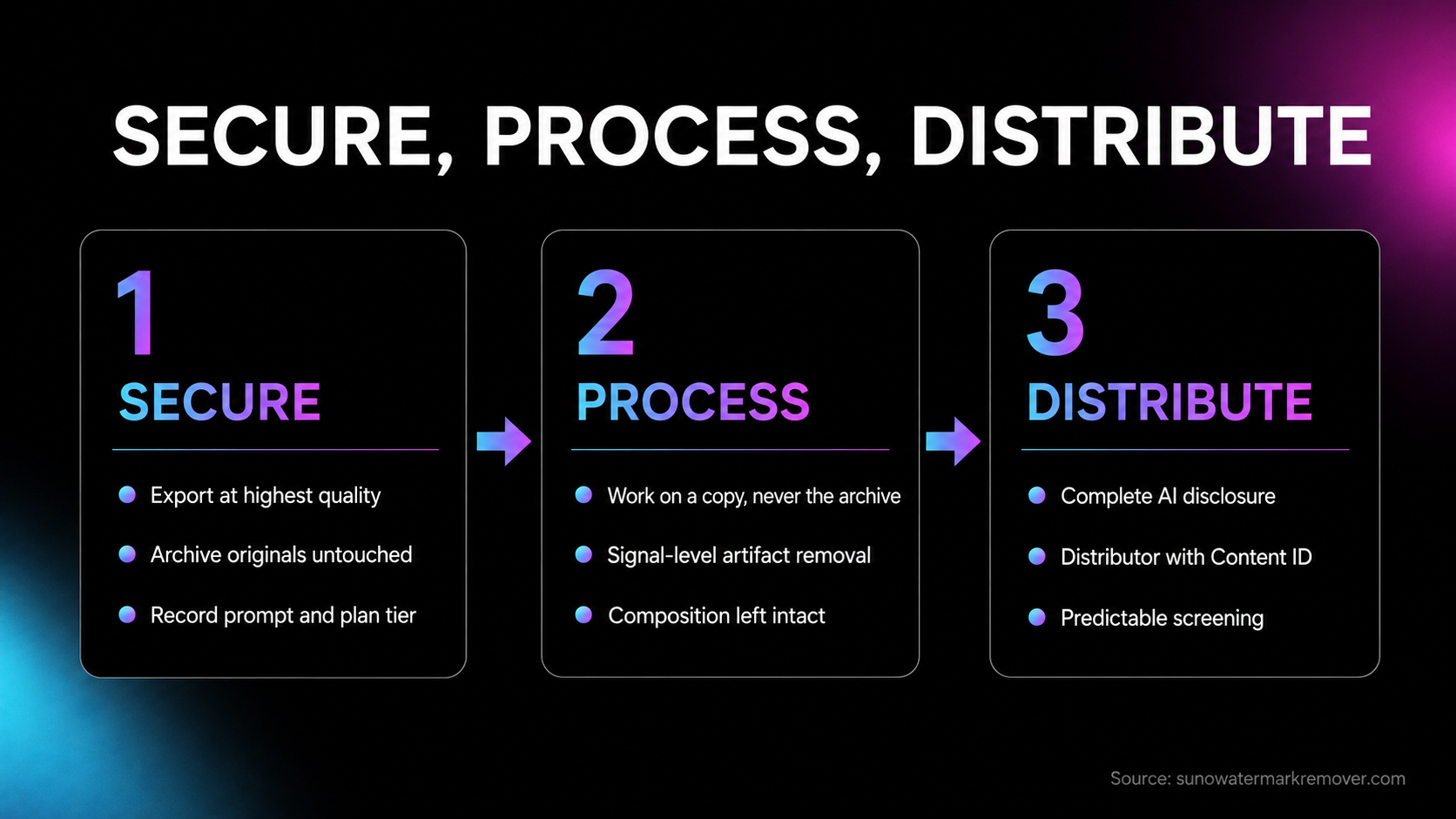 Three-stage producer workflow: secure by exporting the catalogue at highest quality and archiving originals, process working copies through signal-level tooling, then distribute via DistroKid with AI disclosure completed.
