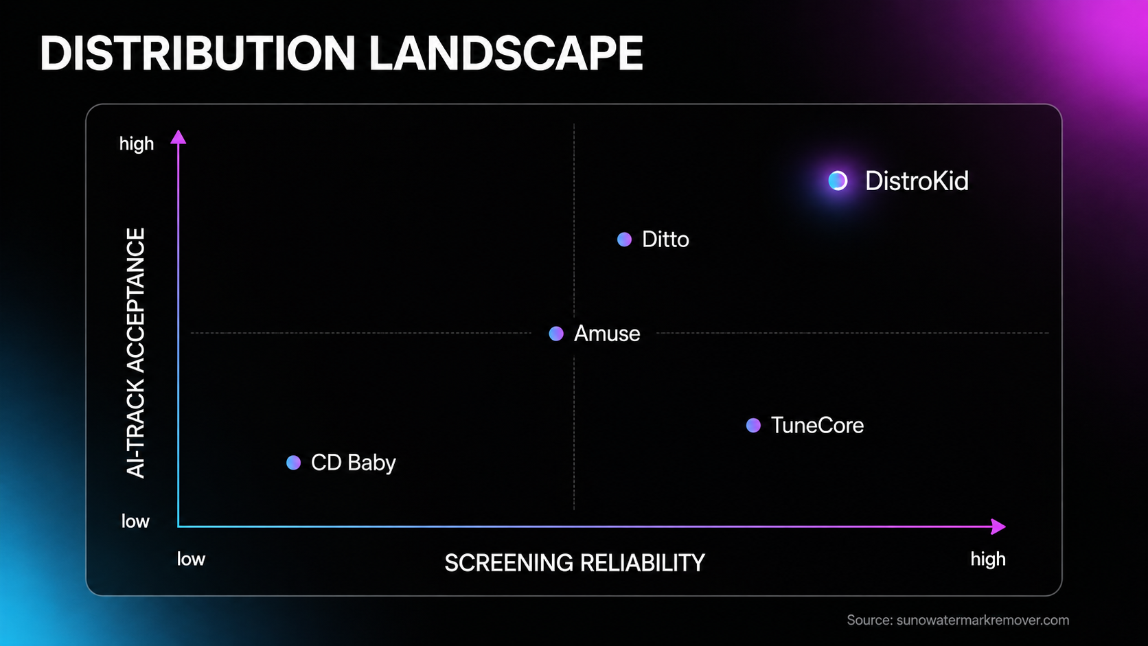 Distributor landscape mapped on two axes, AI-track acceptance against screening reliability, showing DistroKid in the top-right quadrant with TuneCore, Amuse, Ditto and CD Baby positioned across the remaining quadrants.