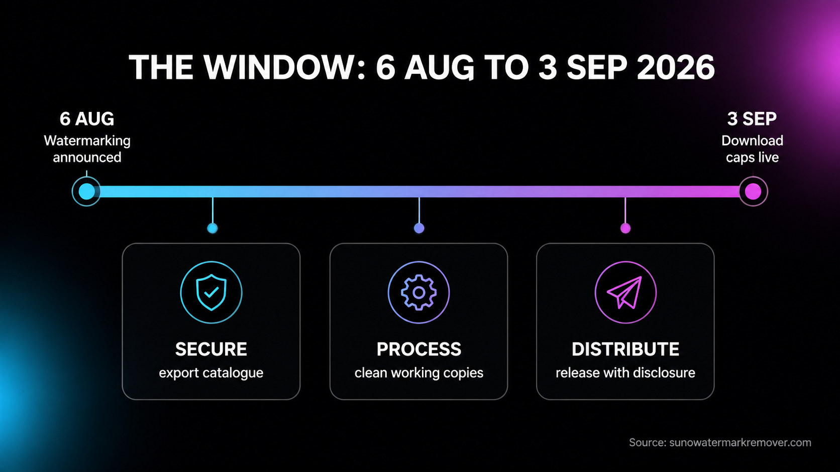 Countdown from the 6 August 2026 watermarking announcement to download caps starting 3 September 2026, with three producer stages plotted: secure the catalogue, process working copies, and distribute.