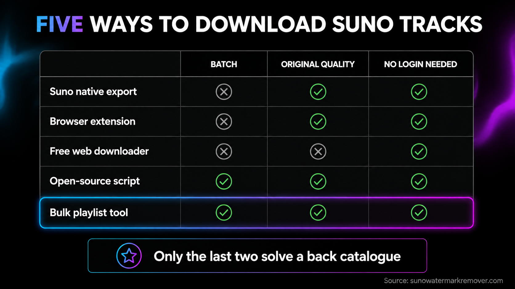 Five Suno downloader types compared on batch capability, original audio quality and whether a login is needed: native per-track export, browser extension, free web downloader, open-source script and bundled bulk playlist tool.