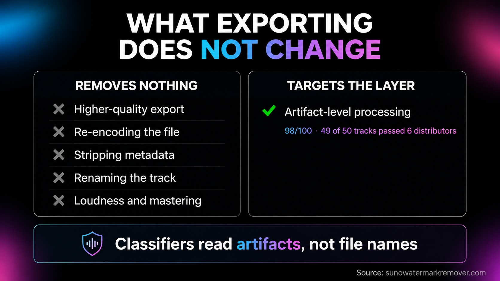 Export versus release readiness: a downloaded Suno file still carries spectral fingerprints, phase relationships and micro-timing artifacts that distributor classifiers read, which re-encoding, metadata stripping and mastering leave untouched.
