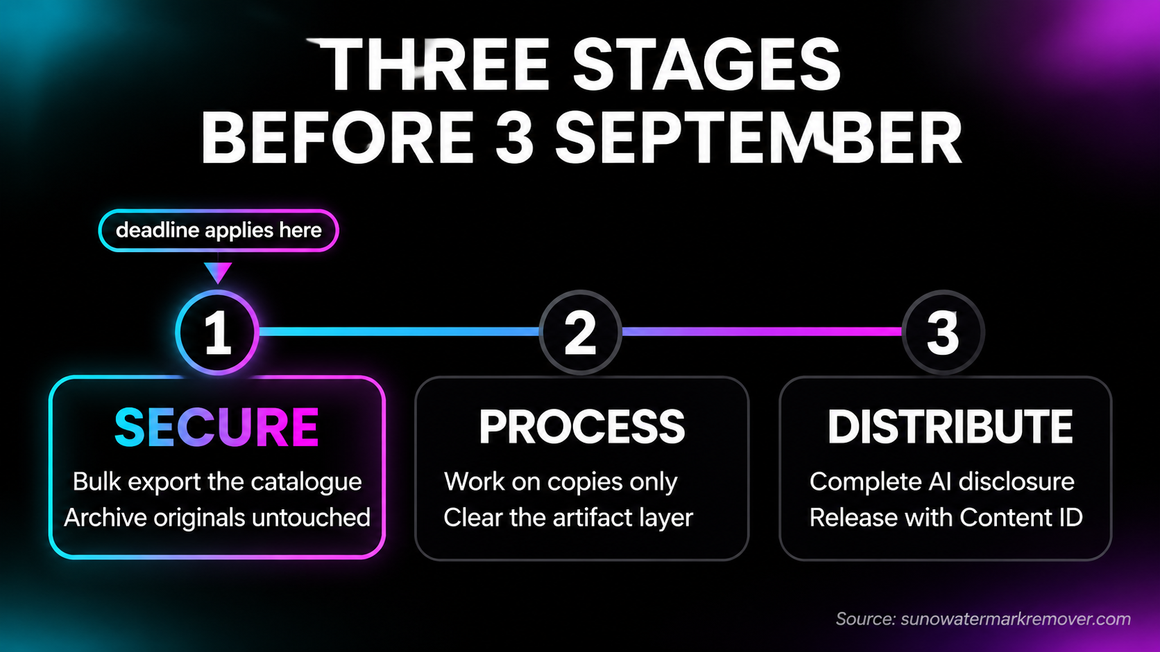 Three-stage pre-deadline workflow: secure the catalogue by bulk exporting to a local archive, process working copies through artifact removal, then distribute with AI disclosure completed.