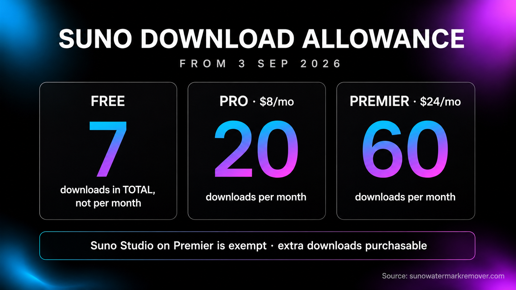 Suno download allowances from 3 September 2026: seven downloads in total on the free tier, 20 a month on Pro at $8, 60 a month on Premier at $24, with Suno Studio on Premier exempt from the limits.