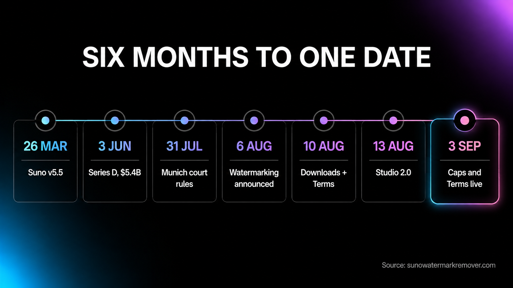 Timeline of Suno announcements through 2026: Musixmatch Sentinel launch in March, Series D in June, GEMA ruling on 31 July, watermarking announcement 6 August, downloads and terms post 10 August, BMG partnership 12 August, Studio 2.0 on 13 August, and the 3 September effective date.