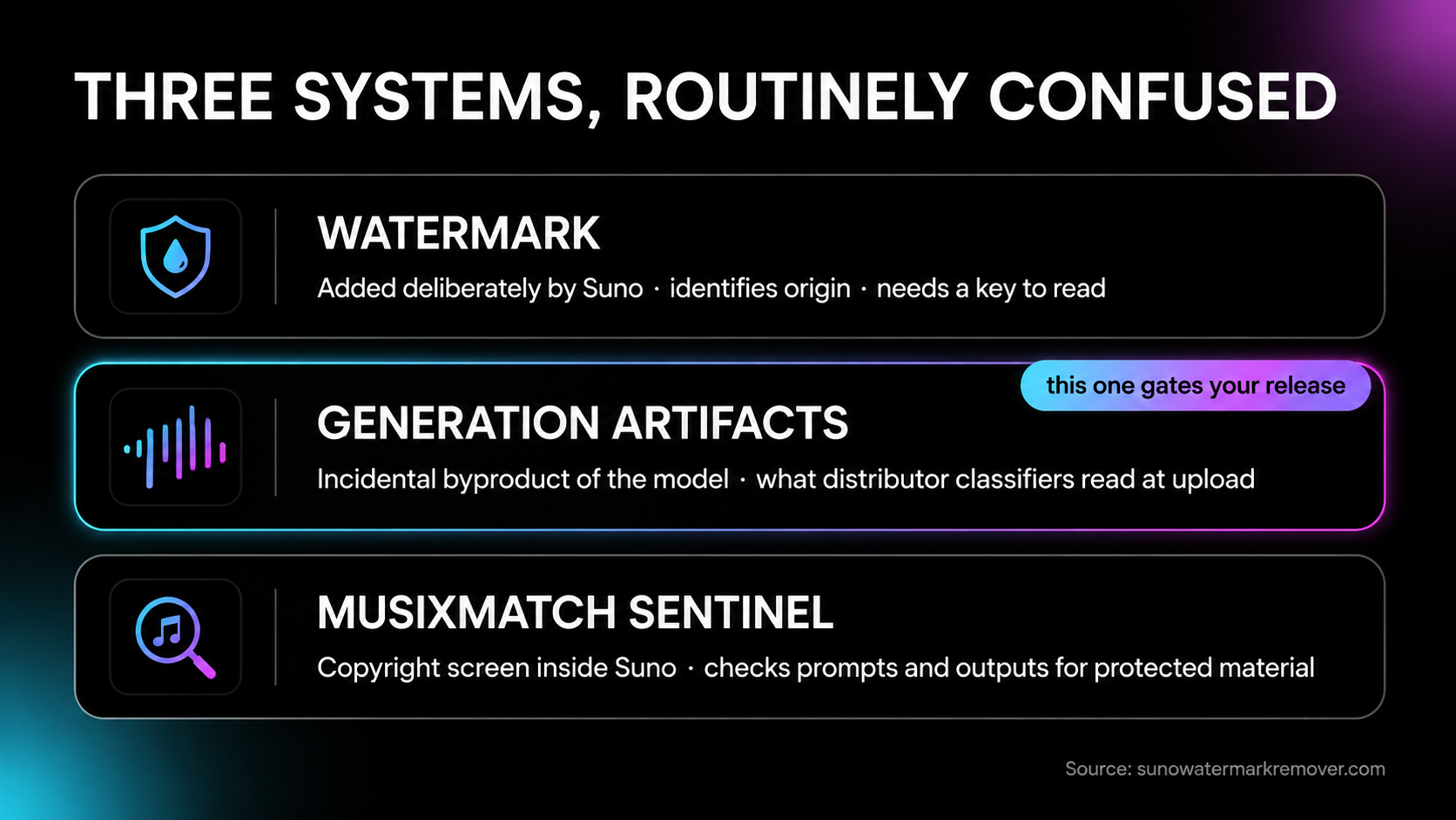 Three separate systems compared: provenance watermarking added deliberately by the generator, generation artifacts read by distributor classifiers at ingestion, and Musixmatch Sentinel screening prompts and outputs for copyrighted material inside Suno.