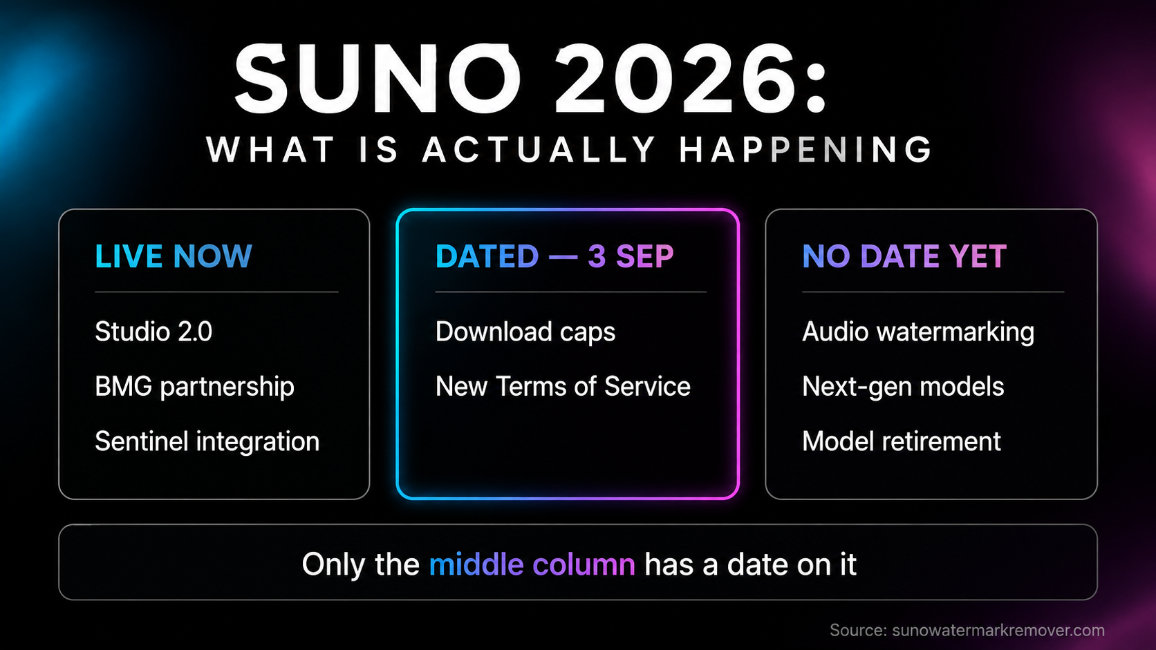 Status board of Suno's 2026 changes: download caps and new Terms of Service dated 3 September, Studio 2.0 live since 13 August, watermarking partially rolling out, and model retirement announced without a date.
