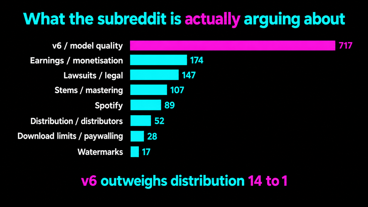 Bar chart of r/SunoAI post counts by topic over fourteen days: v6 and model quality 717, earnings and monetisation 174, lawsuits and legal 147, stems and mastering 107, Spotify 89, distribution and distributors 52, download limits and paywalling 28, and watermarks 17
